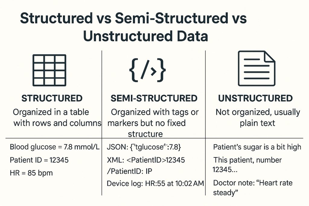 Showing the difference between the data types.